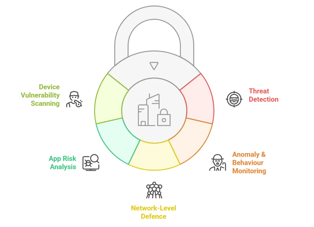 Core Functions of MTD Solutions