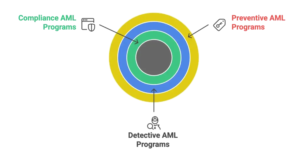 Different Types of Anti Money Laundering Programs