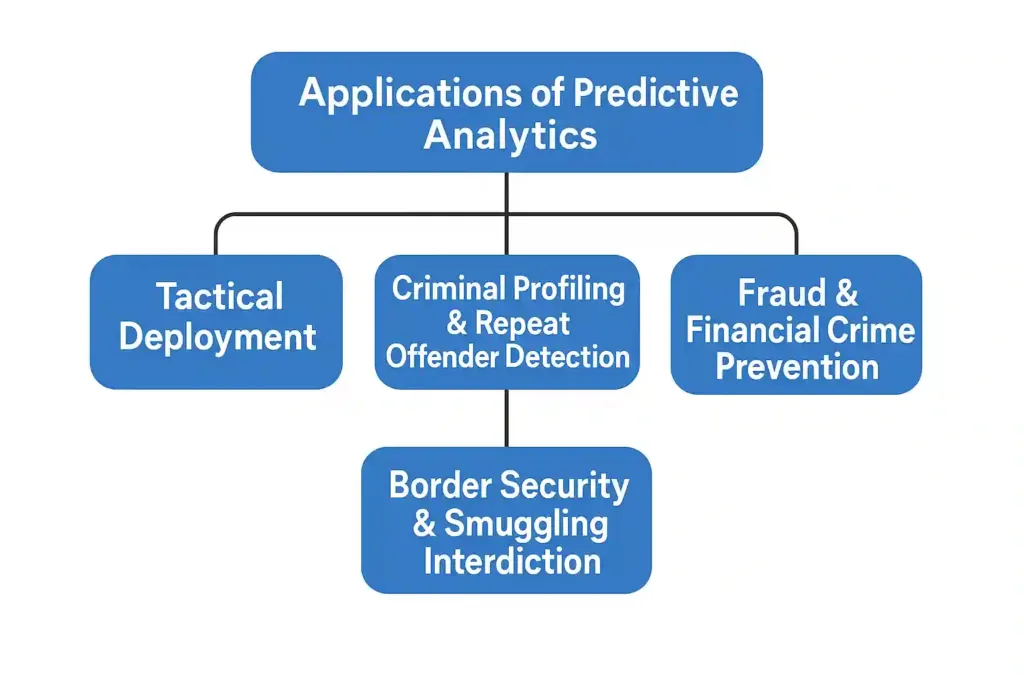 Applications of Predictive Analytics