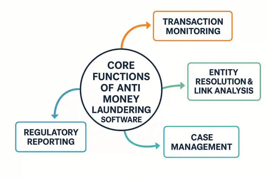 Core Functions of Anti Money Laundering Software