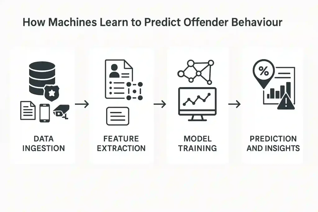 How Machines Learn to Predict Offender Behaviour