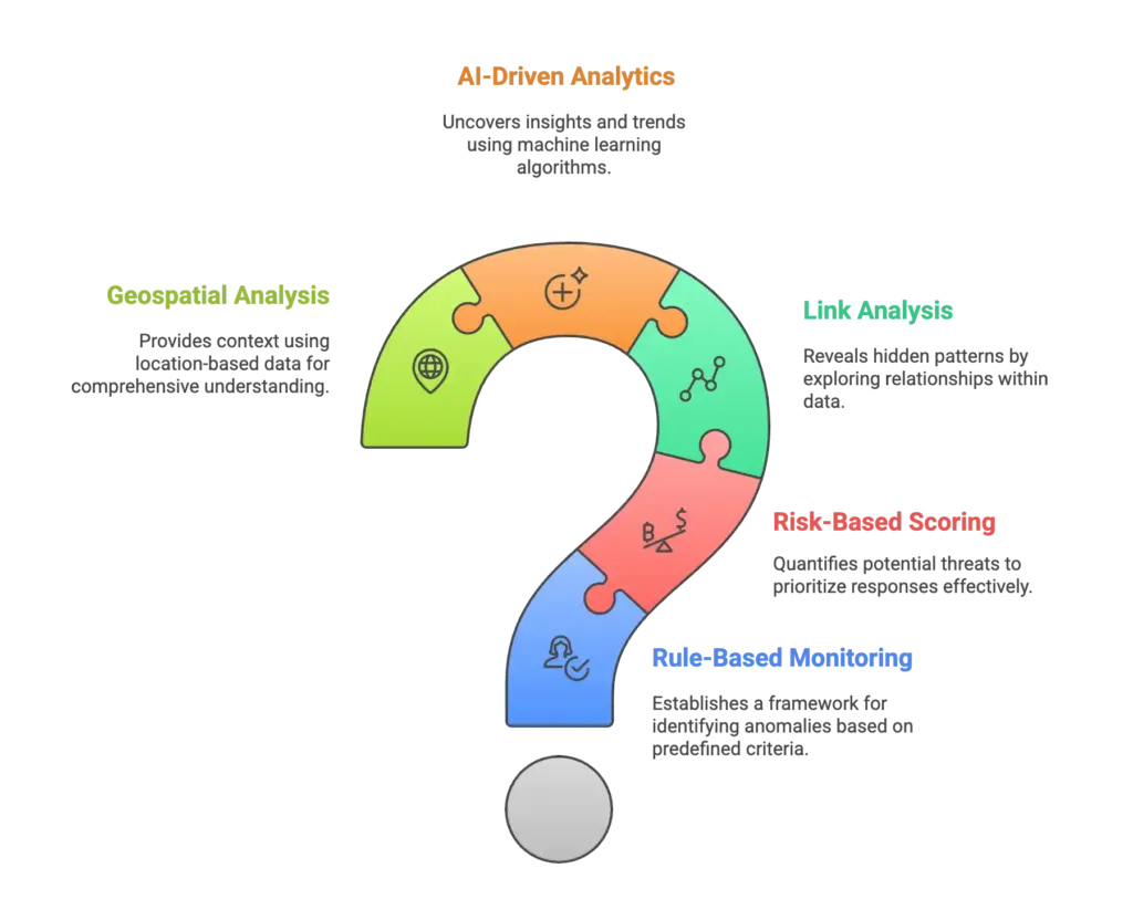 Techniques Used in AML Transaction Monitoring