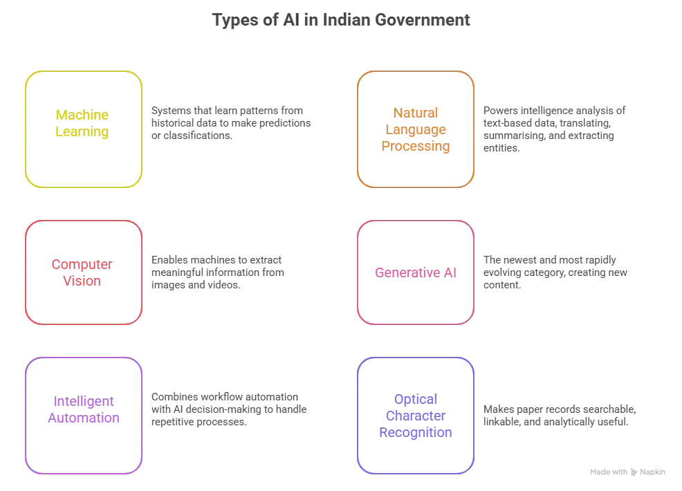 Types of AI Being Deployed in Indian Government