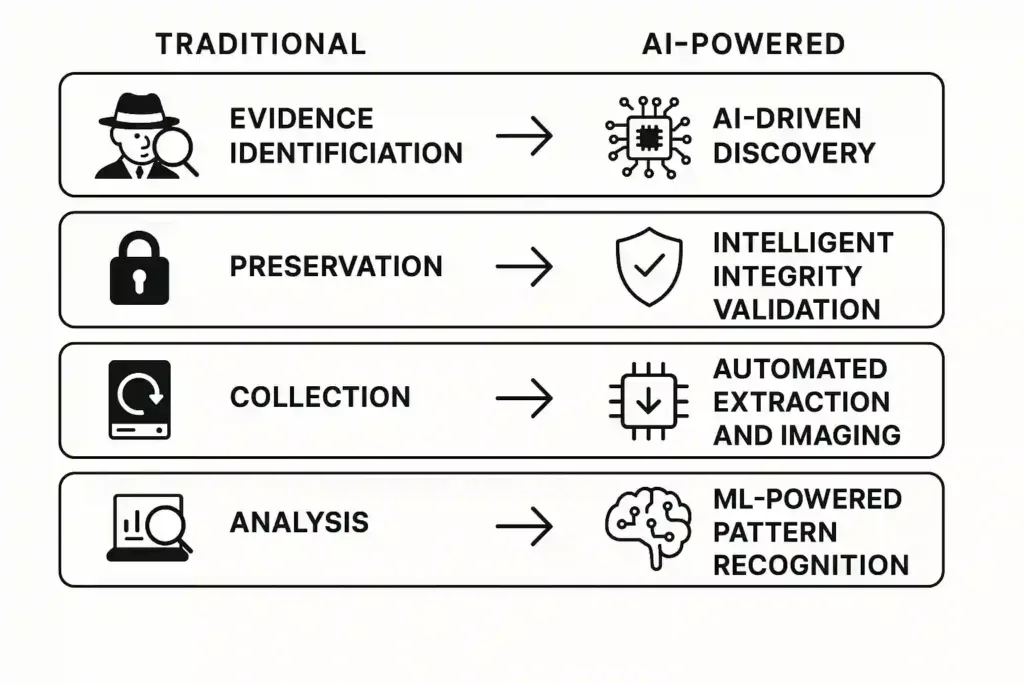 AI-Augmented Digital Forensic Workflow