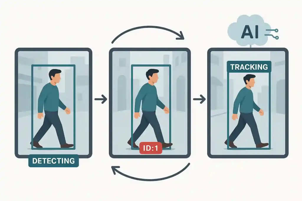 What is Object Tracking (enabled by AI)
