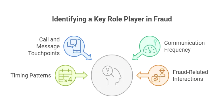 Communication Analysis Revealing the First Connection