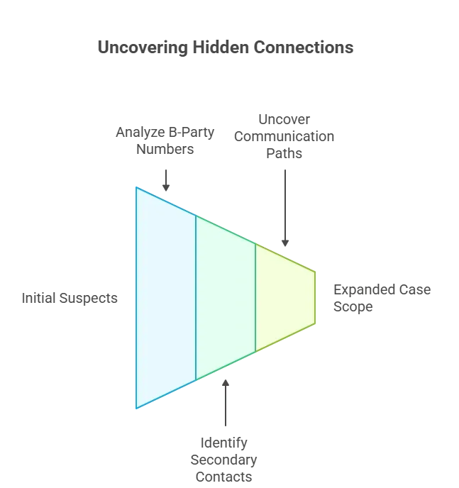 Expanding the Network Through B-Party Analysis