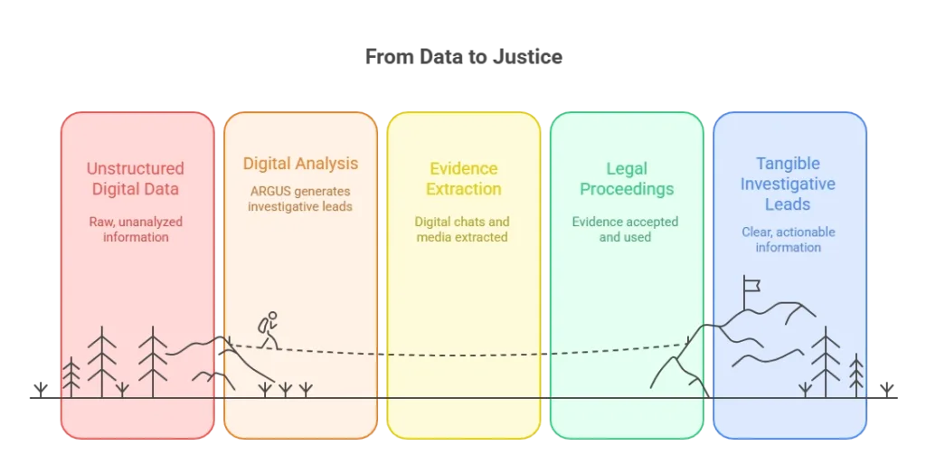 From Data to justice