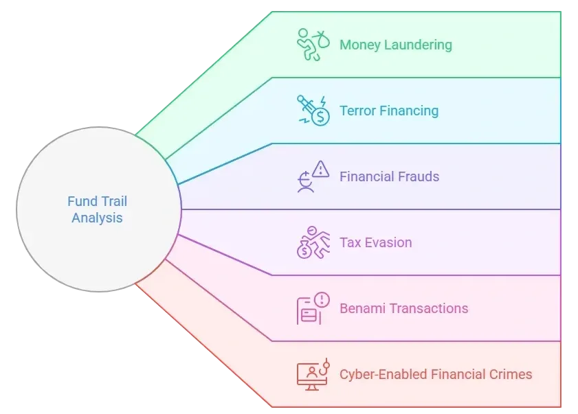 Fund trail analysis is widely used in investigations