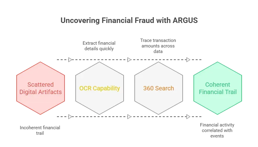 Uncovering Financial Fraud with ARGUS