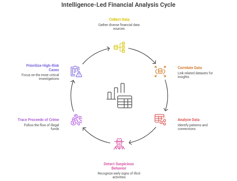 fund trail analysis using intelligence-led financial analytics