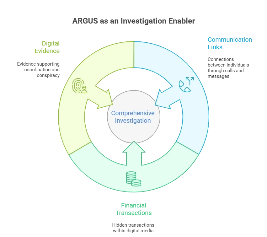 Argus as Investigation Enabler