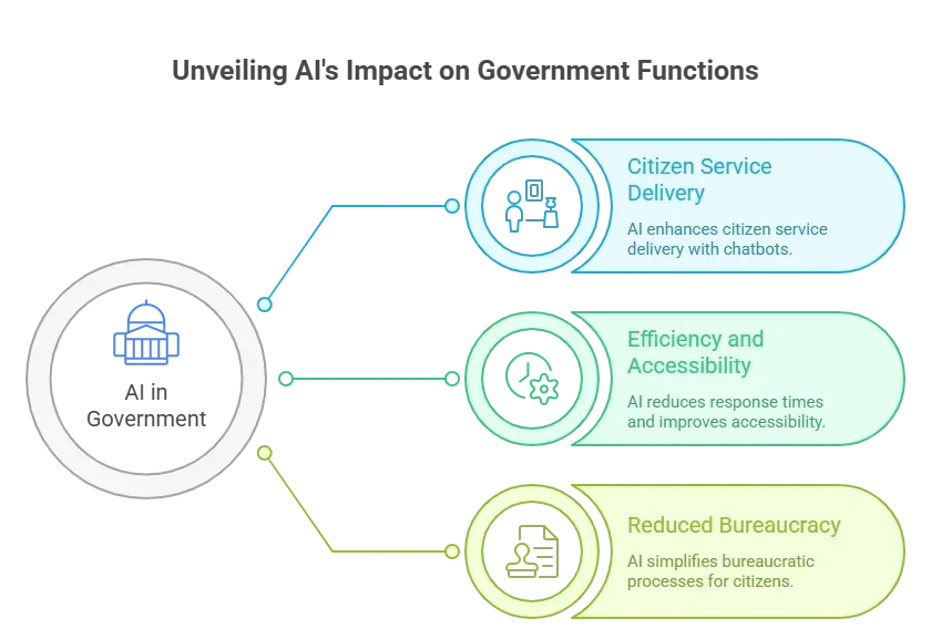 Unveiling AI's Impact on Government Functions