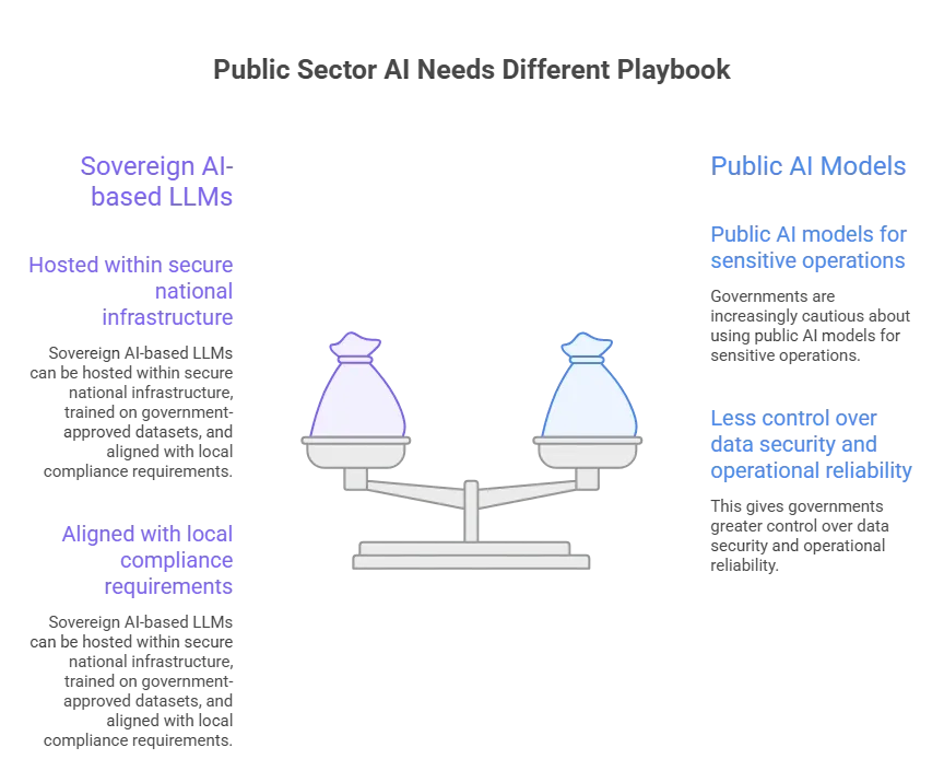 Role of LLMs in Government