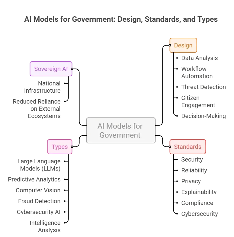What are AI Models for Government