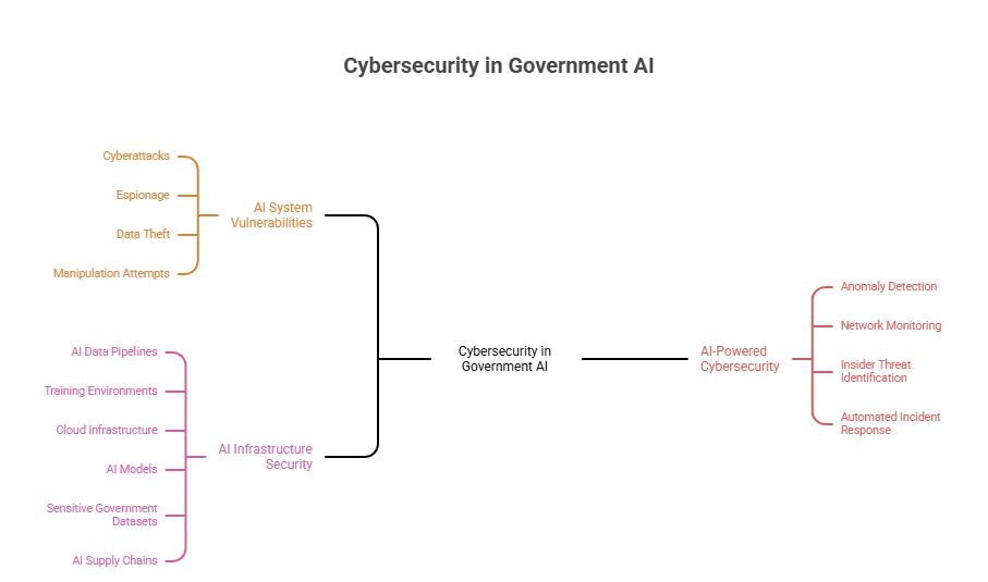 Why CyberSecurity is Critical for Government AI