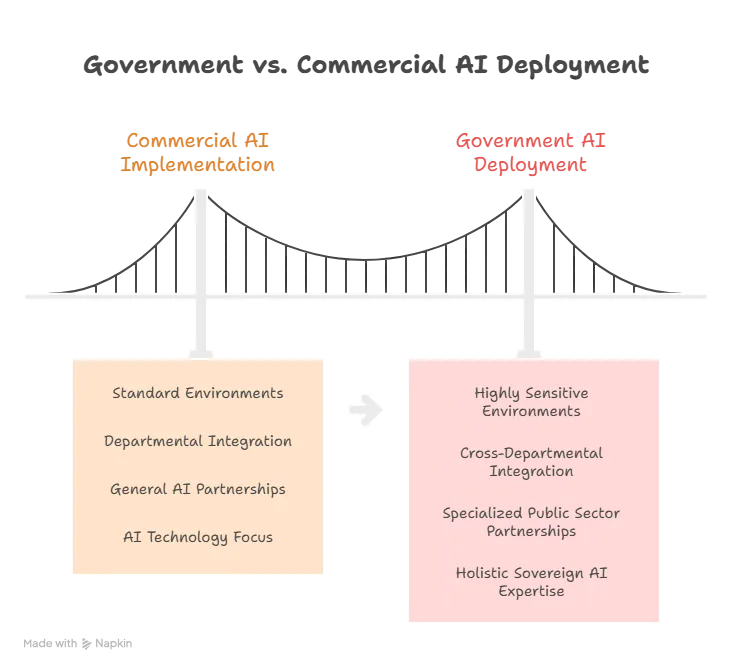 Why Domain Expertise Matters in Government AI - visual selection