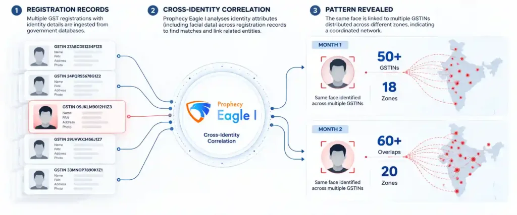Prophecy Eagle I identifying GST fraud