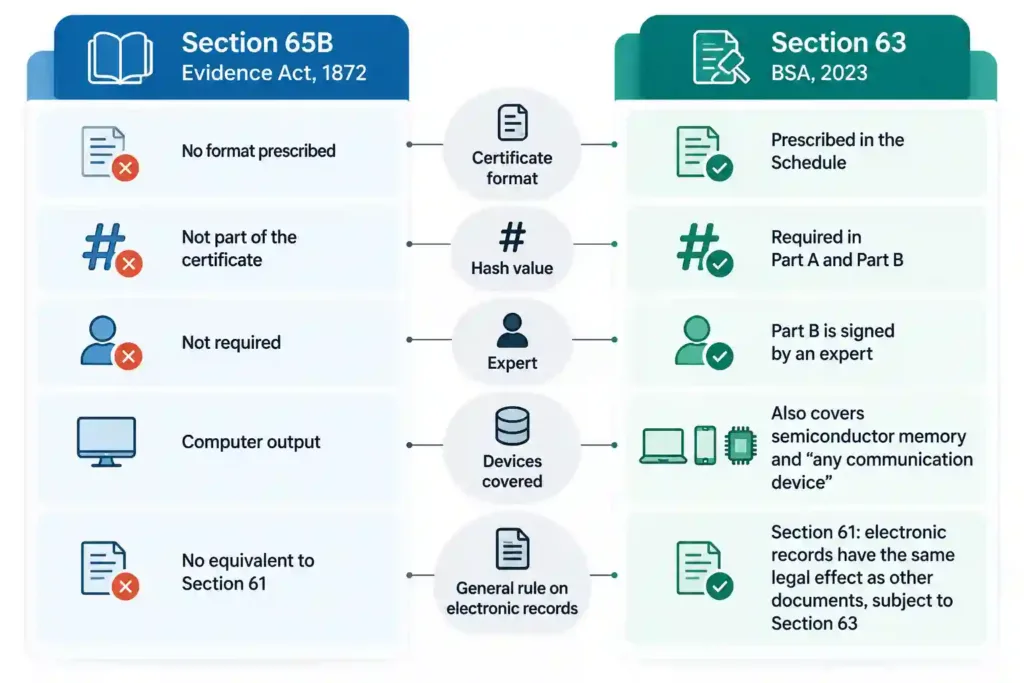 Diagram of Section 63 BSA vs Section 65B: what changed
