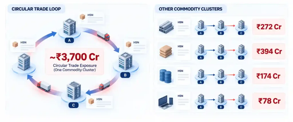 The Circular Trade Loops