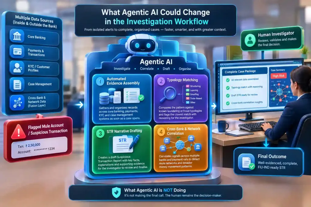 diagram of agentic AI in financial crime compliance
