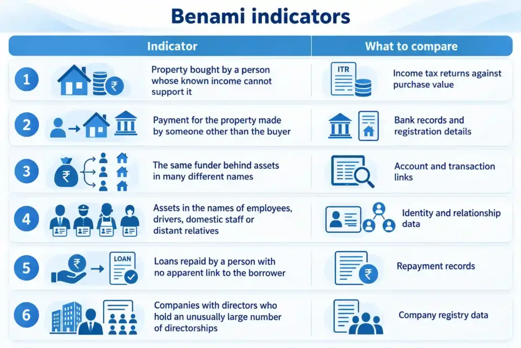 Diagram of Benami indicators