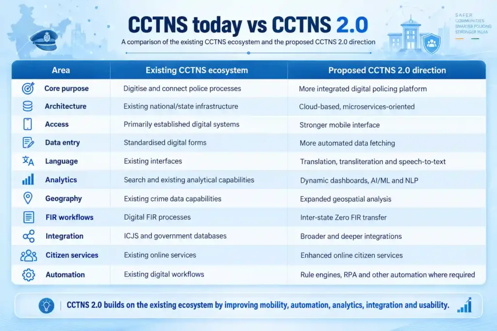 CCTNS today vs CCTNS 2.0
