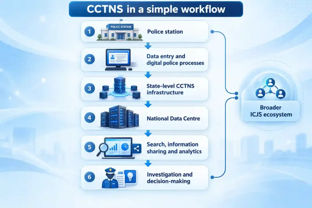 Diagram of CCTNS in a simple workflow