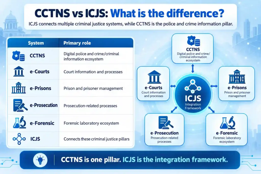 Diagram of CCTNS vs ICJS: What is the difference?