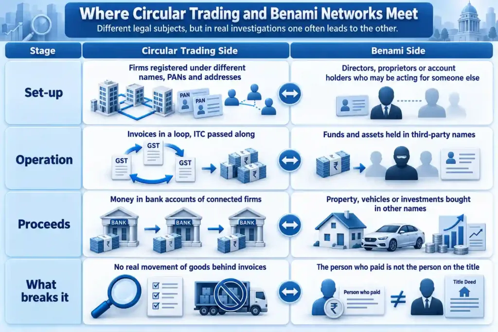 Diagram of Where circular trading and benami networks meet