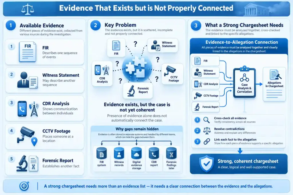 Diagram of Evidence That Exists but is Not Properly Connected