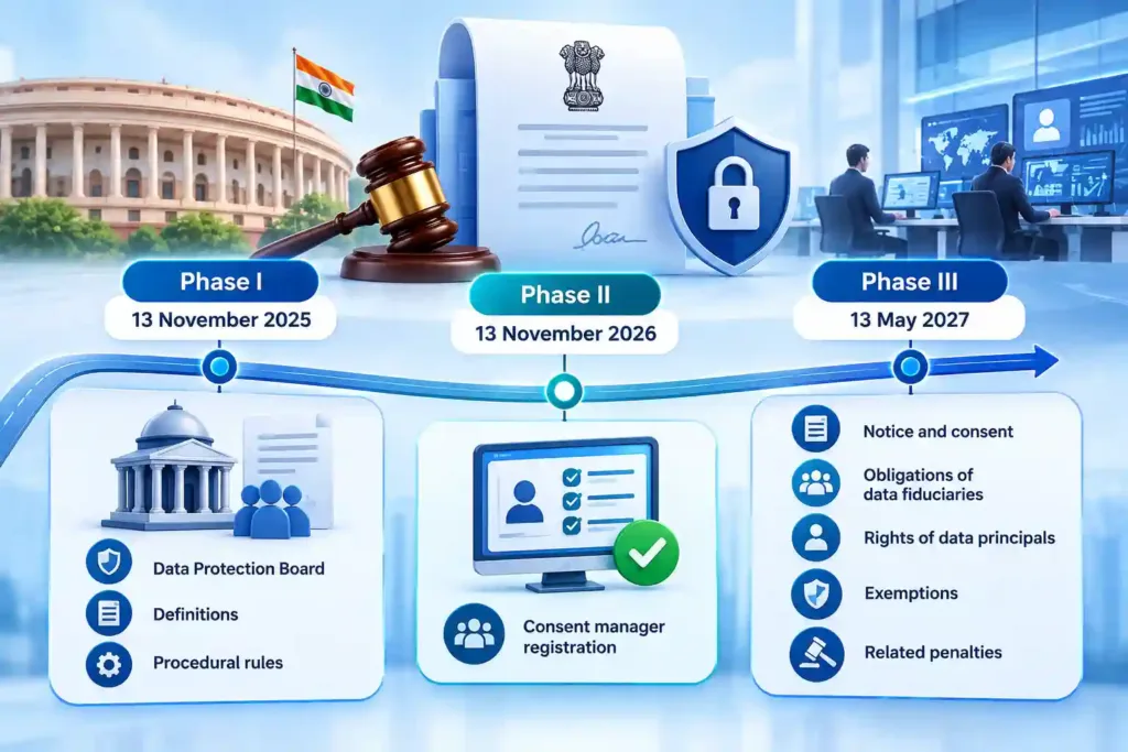 Diagram of When do the DPDP Act obligations start?