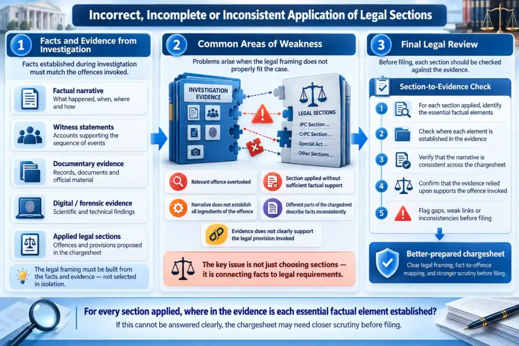 Diagram of Incorrect, Incomplete or Inconsistent Application of Legal Sections