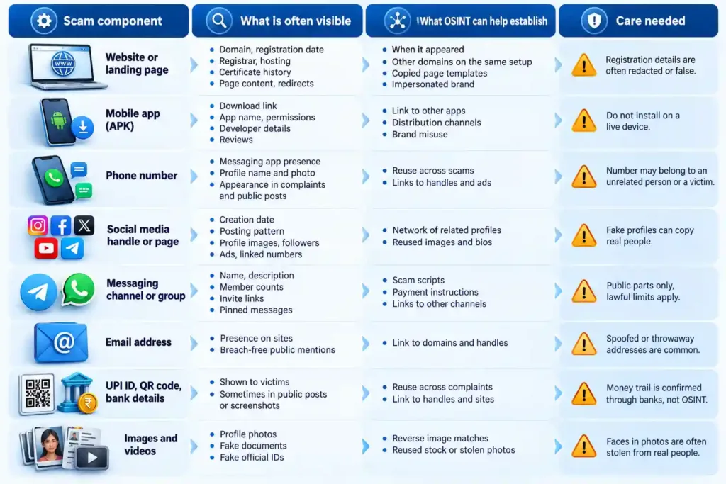 Diagram of The scam footprint: what can be seen in public