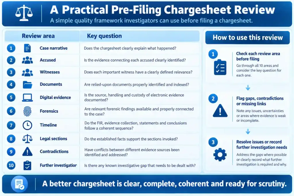 Diagram of A Practical Pre-Filing Chargesheet